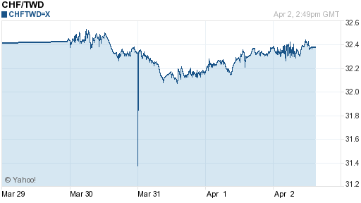 瑞士法郎,chf匯率線圖