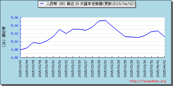 人民幣,cny匯率線圖