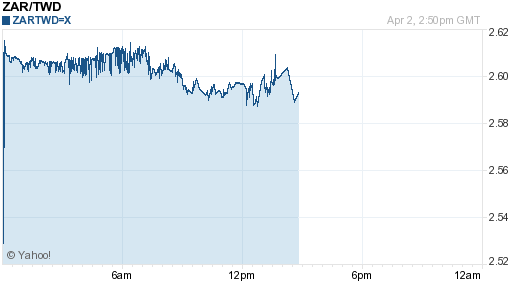 南非幣,zar匯率線圖