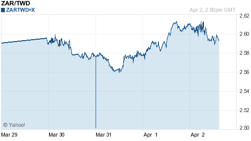南非幣,zar匯率線圖
