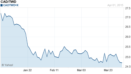 加拿大幣,cad匯率線圖