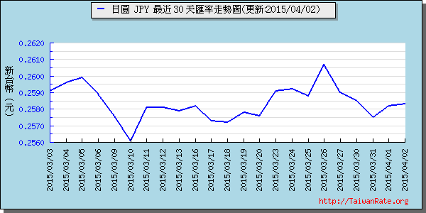 日幣日圓,jpy匯率線圖