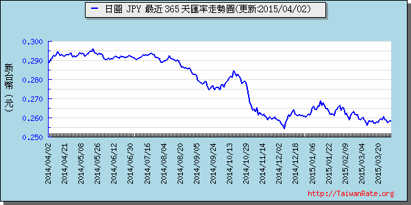 日幣日圓,jpy匯率線圖