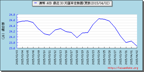 澳幣,aud匯率線圖