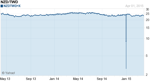 鈕幣,nzd匯率線圖