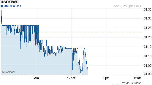 美金,usd匯率線圖