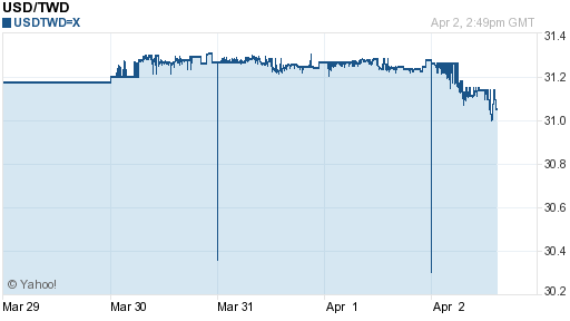 美金,usd匯率線圖