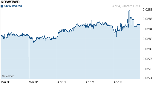 韓元,krw匯率線圖