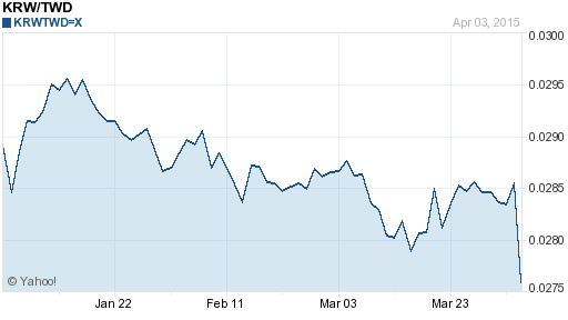 韓元,krw匯率線圖