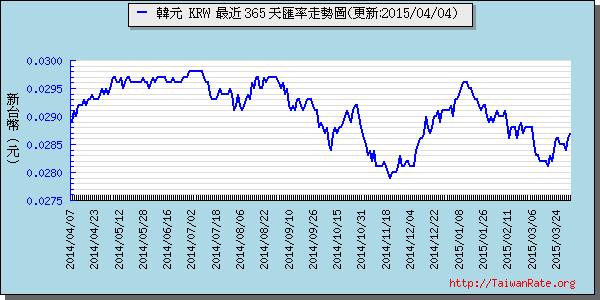 韓元,krw匯率線圖