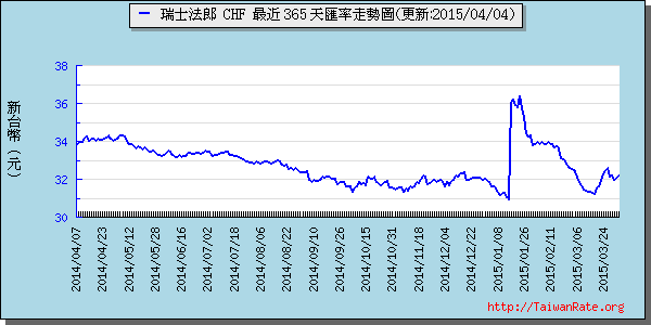 瑞士法郎,chf匯率線圖