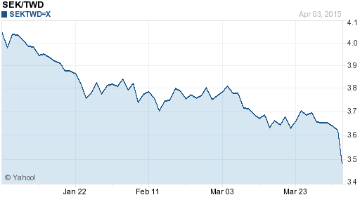 瑞典幣,sek匯率線圖