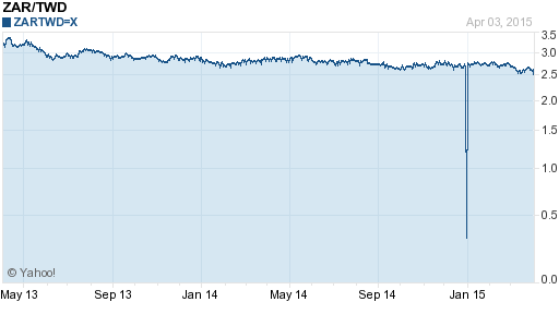 南非幣,zar匯率線圖