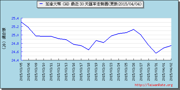 加拿大幣,cad匯率線圖