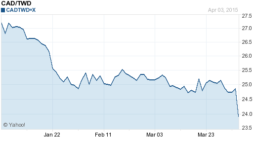 加拿大幣,cad匯率線圖