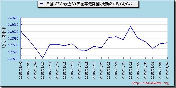 日幣日圓,jpy匯率線圖