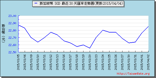 新加坡幣,sgd匯率線圖