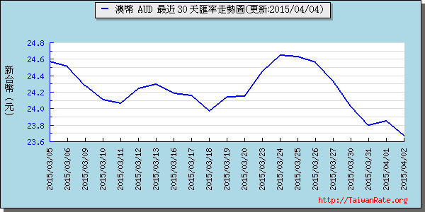 澳幣,aud匯率線圖