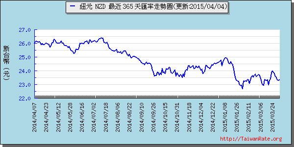 鈕幣,nzd匯率線圖