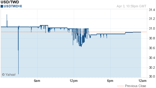 美金,usd匯率線圖