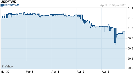 美金,usd匯率線圖