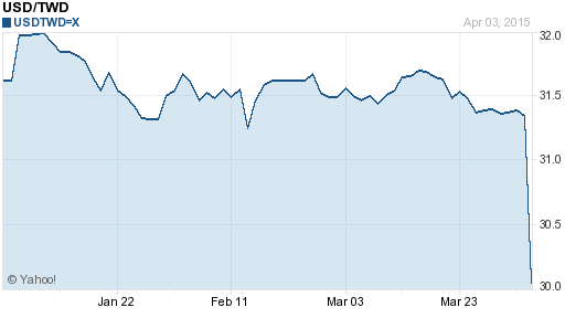 美金,usd匯率線圖