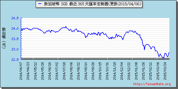 新加坡幣,sgd匯率線圖