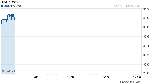 美金,usd匯率線圖