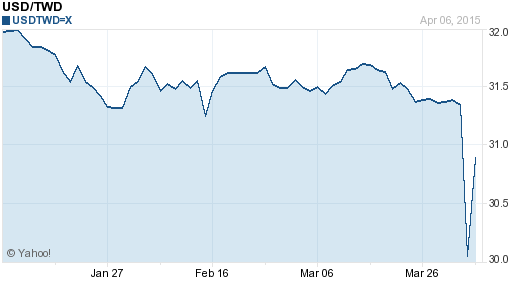 美金,usd匯率線圖