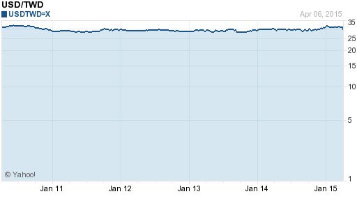 美金,usd匯率線圖