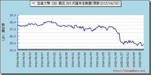 加拿大幣,cad匯率線圖