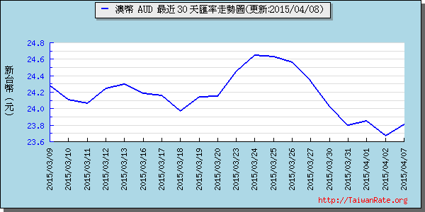 澳幣,aud匯率線圖