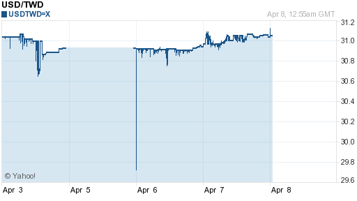 美金,usd匯率線圖