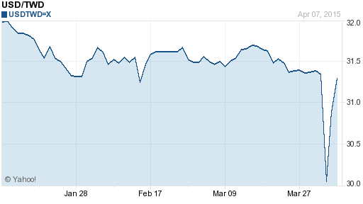 美金,usd匯率線圖