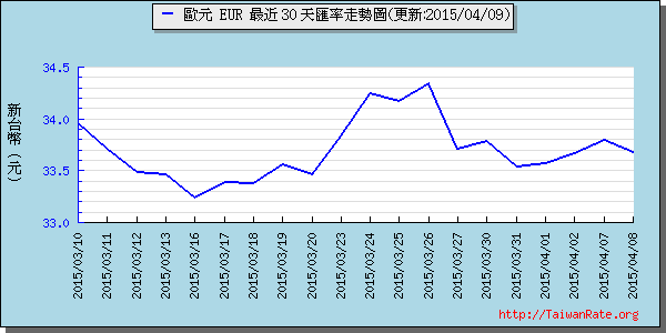 歐元,eur匯率線圖