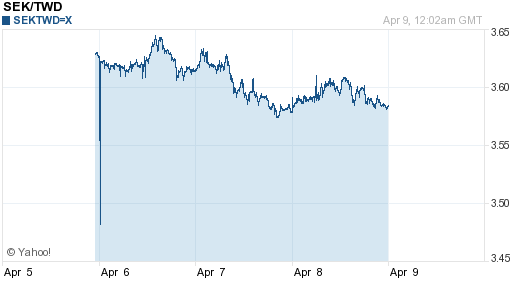 瑞典幣,sek匯率線圖