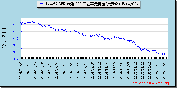 瑞典幣,sek匯率線圖