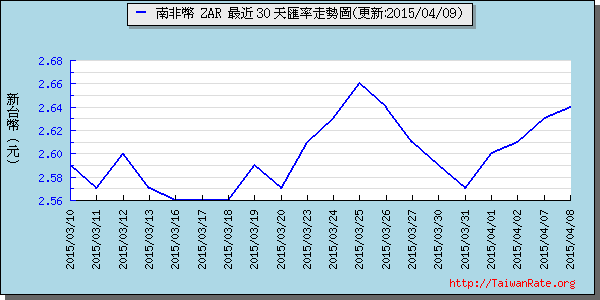 南非幣,zar匯率線圖