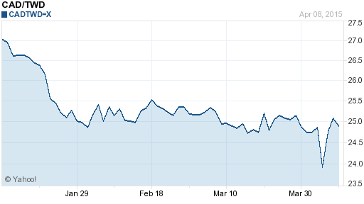 加拿大幣,cad匯率線圖