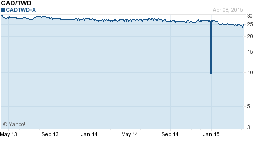 加拿大幣,cad匯率線圖