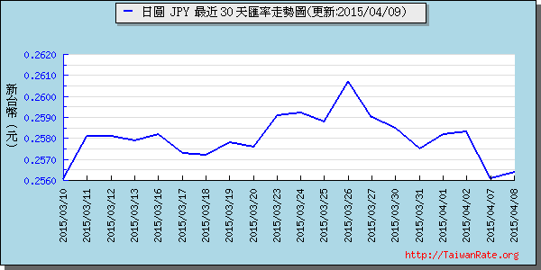 日幣日圓,jpy匯率線圖