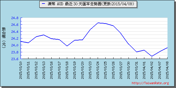 澳幣,aud匯率線圖