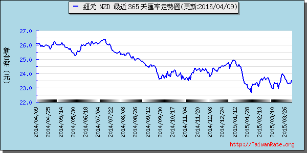 鈕幣,nzd匯率線圖