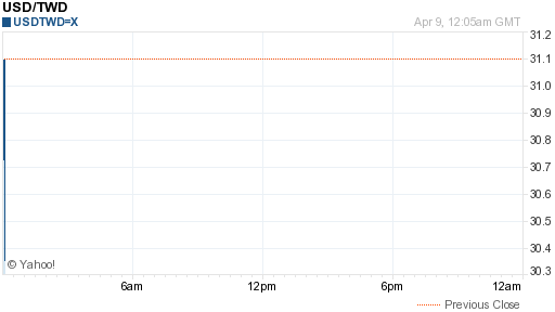 美金,usd匯率線圖