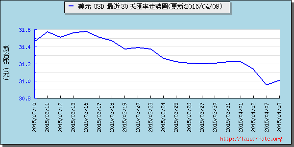 美金,usd匯率線圖