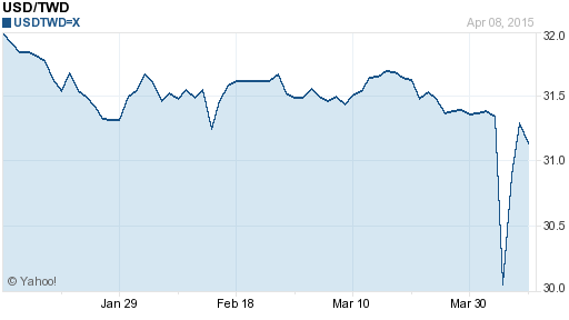 美金,usd匯率線圖