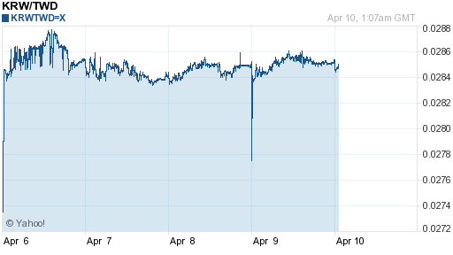 韓元,krw匯率線圖
