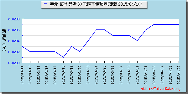 韓元,krw匯率線圖