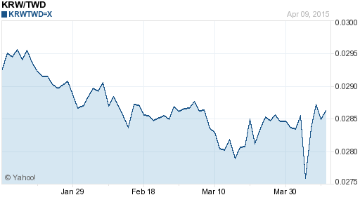 韓元,krw匯率線圖
