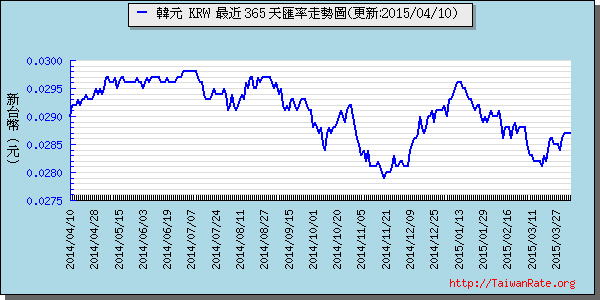 韓元,krw匯率線圖